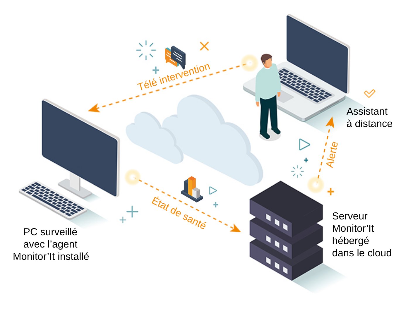 Schéma de fonctionnement Monitor'It : PC surveillé avec l'agent Monitor'It installé, état de santé transmis au serveur Monitor'It hébergé dans le cloud, alerte et télé-intervention par un assistant à distance